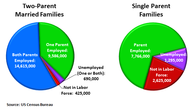 reasons for increase in single parent families